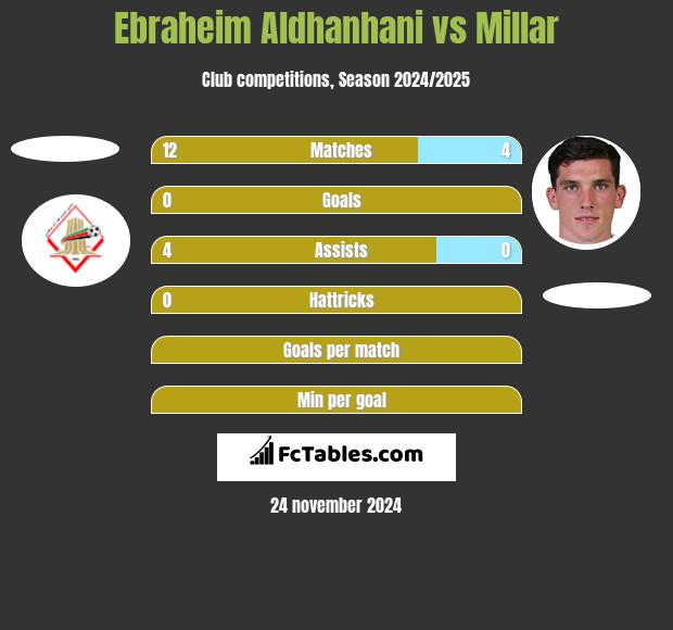 Ebraheim Aldhanhani vs Millar h2h player stats