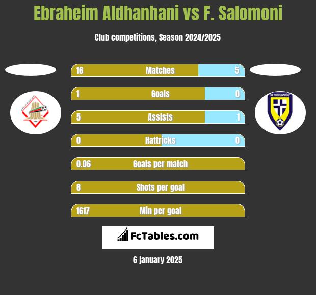 Ebraheim Aldhanhani vs F. Salomoni h2h player stats