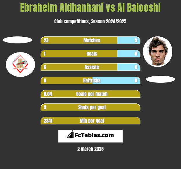 Ebraheim Aldhanhani vs Al Balooshi h2h player stats