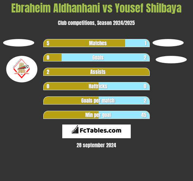 Ebraheim Aldhanhani vs Yousef Shilbaya h2h player stats