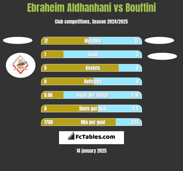 Ebraheim Aldhanhani vs Bouftini h2h player stats