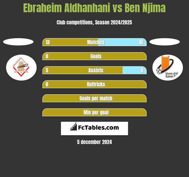 Ebraheim Aldhanhani vs Ben Njima h2h player stats