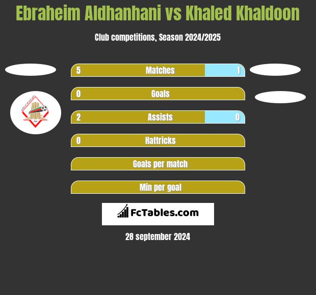 Ebraheim Aldhanhani vs Khaled Khaldoon h2h player stats