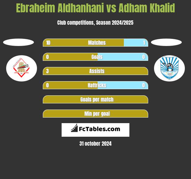 Ebraheim Aldhanhani vs Adham Khalid h2h player stats