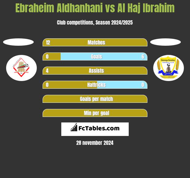 Ebraheim Aldhanhani vs Al Haj Ibrahim h2h player stats