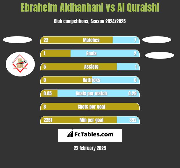 Ebraheim Aldhanhani vs Al Quraishi h2h player stats