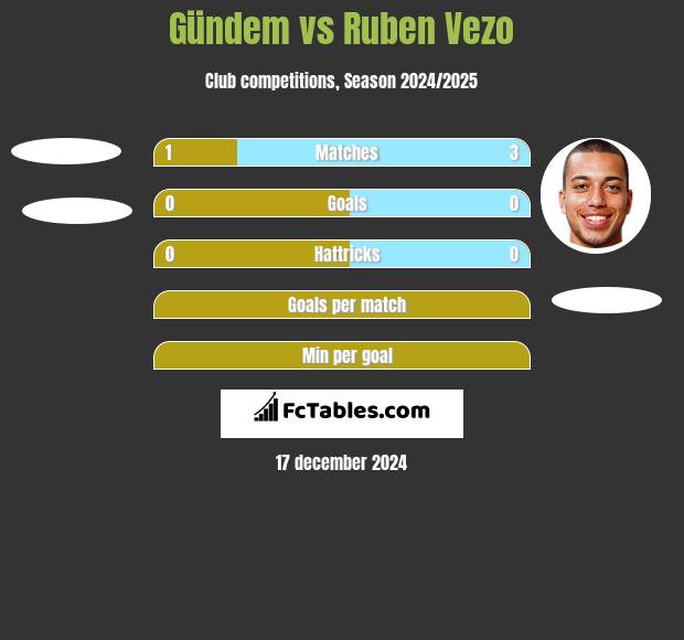 Gündem vs Ruben Vezo h2h player stats