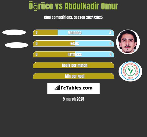 Öğrüce vs Abdulkadir Omur h2h player stats