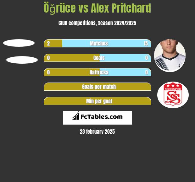 Öğrüce vs Alex Pritchard h2h player stats