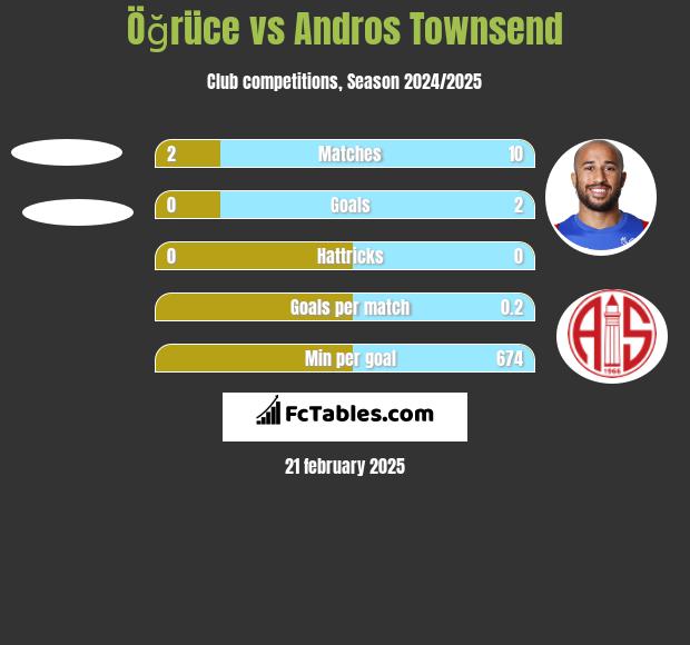 Öğrüce vs Andros Townsend h2h player stats