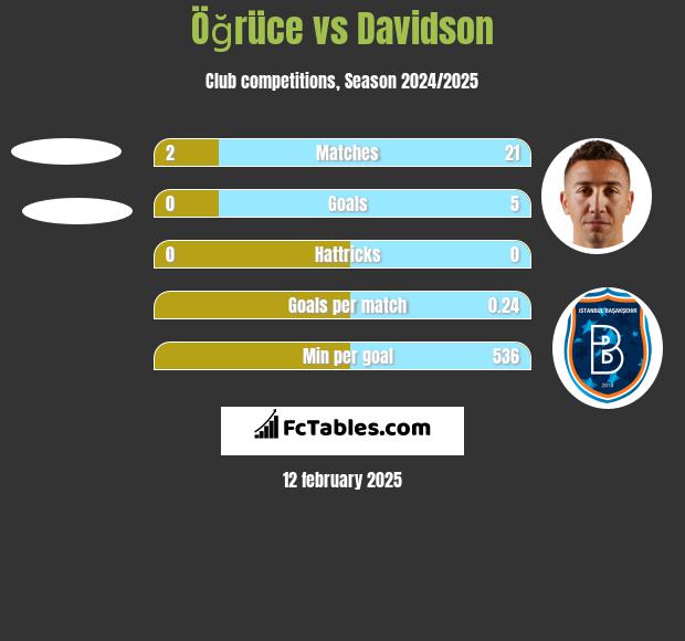 Öğrüce vs Davidson h2h player stats