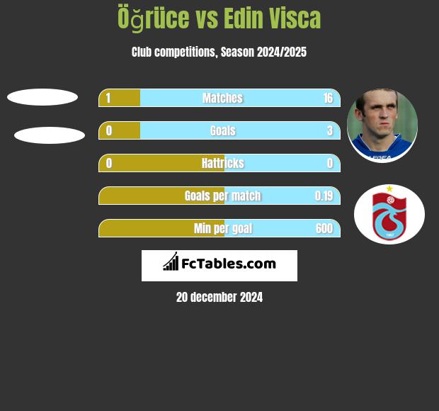 Öğrüce vs Edin Visca h2h player stats