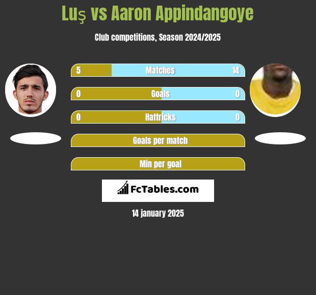 Luş vs Aaron Appindangoye h2h player stats