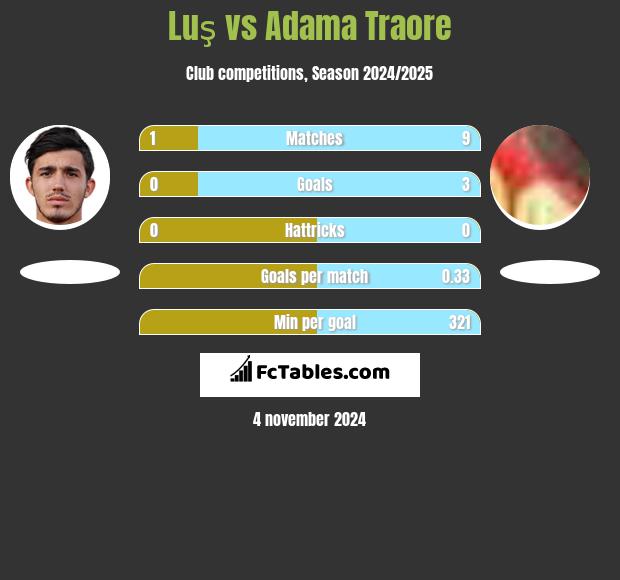 Luş vs Adama Traore h2h player stats