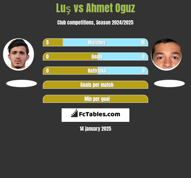 Luş vs Ahmet Oguz h2h player stats