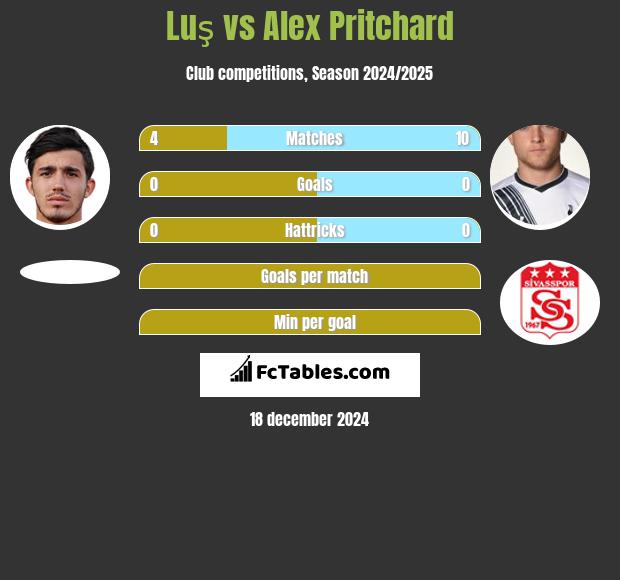 Luş vs Alex Pritchard h2h player stats