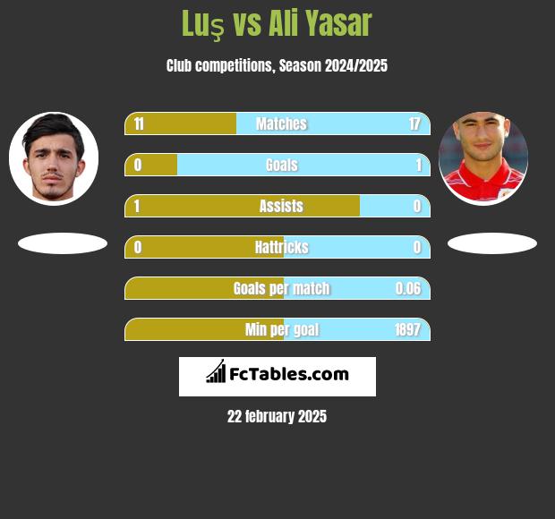 Luş vs Ali Yasar h2h player stats