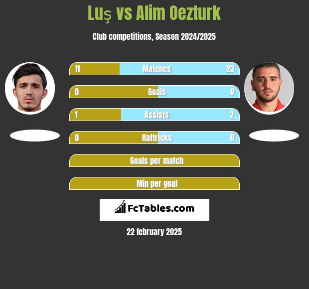 Luş vs Alim Oezturk h2h player stats