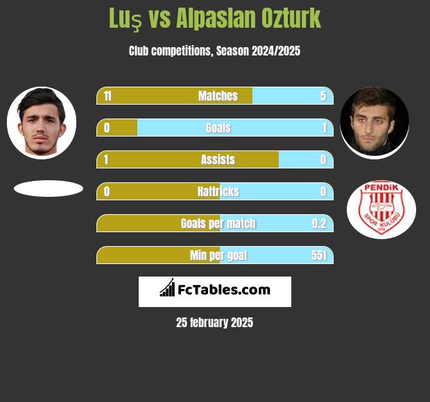 Luş vs Alpaslan Ozturk h2h player stats