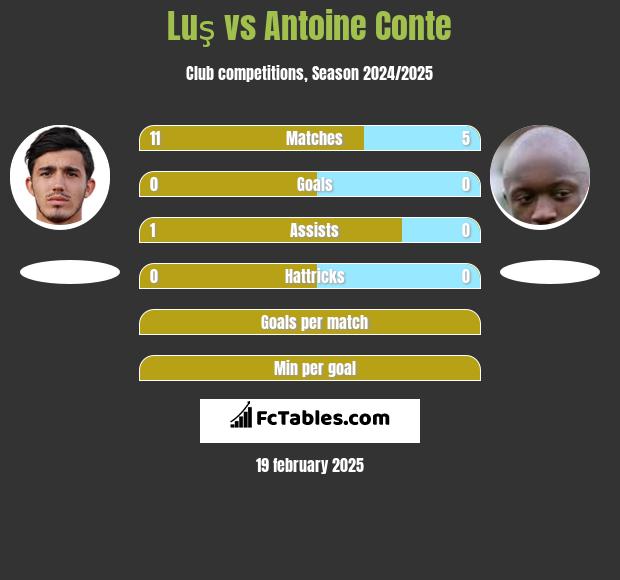 Luş vs Antoine Conte h2h player stats