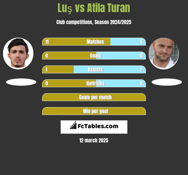 Luş vs Atila Turan h2h player stats