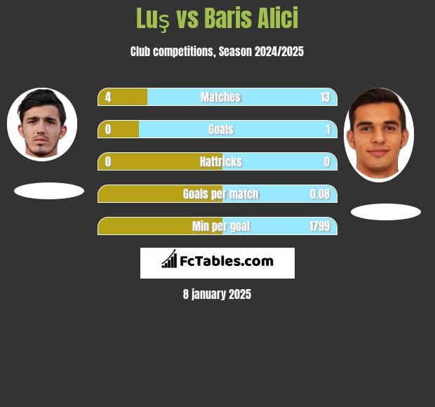 Luş vs Baris Alici h2h player stats