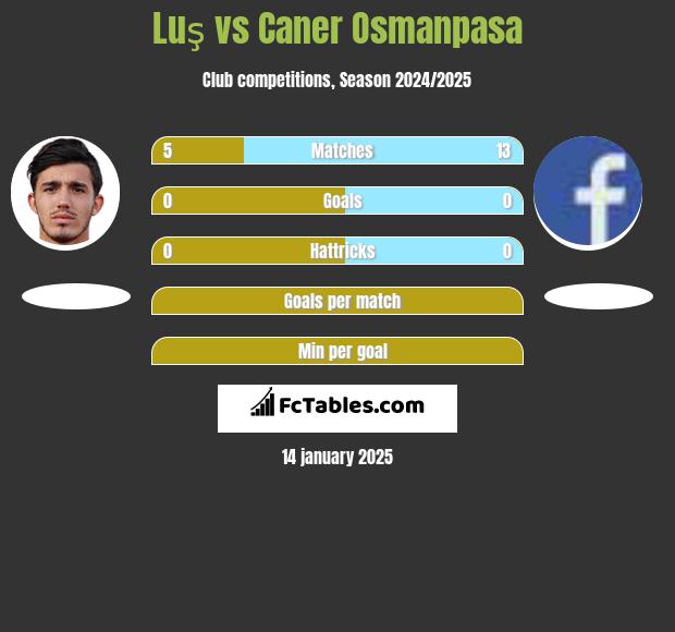 Luş vs Caner Osmanpasa h2h player stats