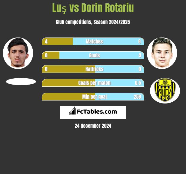 Luş vs Dorin Rotariu h2h player stats