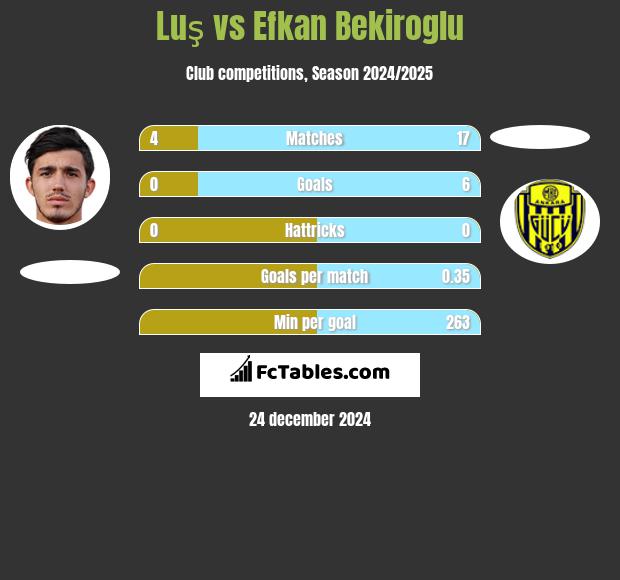 Luş vs Efkan Bekiroglu h2h player stats