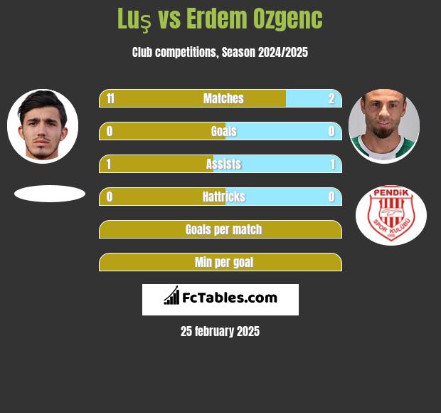 Luş vs Erdem Ozgenc h2h player stats