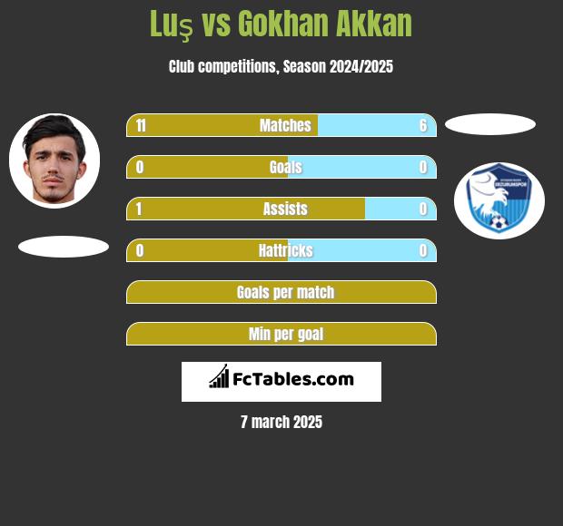 Luş vs Gokhan Akkan h2h player stats