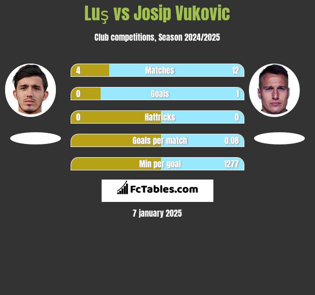 Luş vs Josip Vukovic h2h player stats