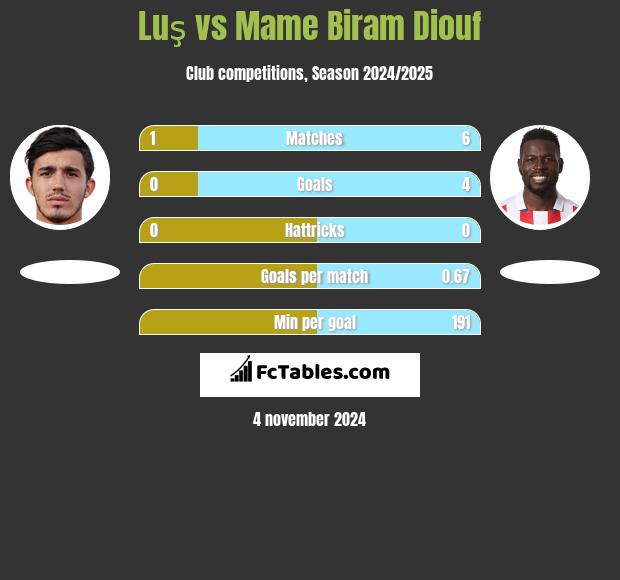 Luş vs Mame Biram Diouf h2h player stats