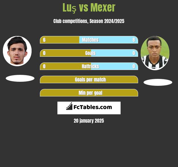 Luş vs Mexer h2h player stats