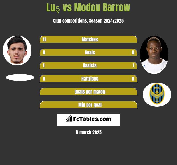 Luş vs Modou Barrow h2h player stats