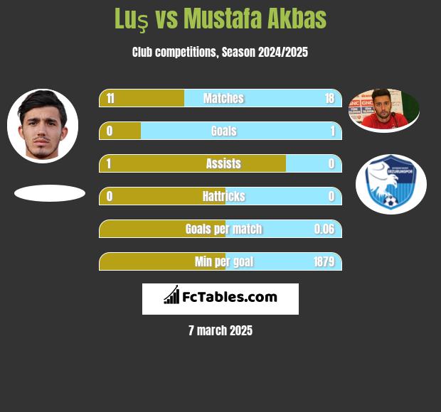 Luş vs Mustafa Akbas h2h player stats