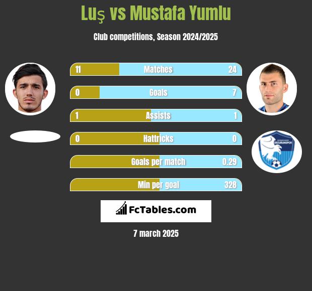 Luş vs Mustafa Yumlu h2h player stats