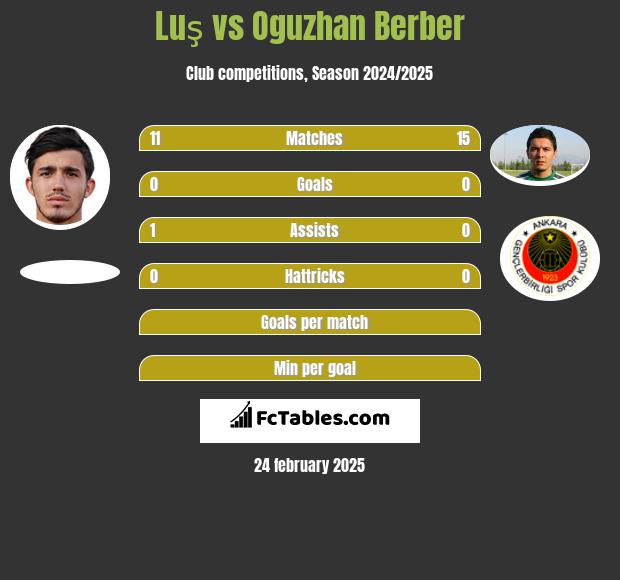 Luş vs Oguzhan Berber h2h player stats