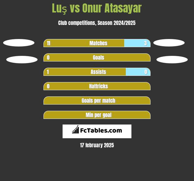 Luş vs Onur Atasayar h2h player stats