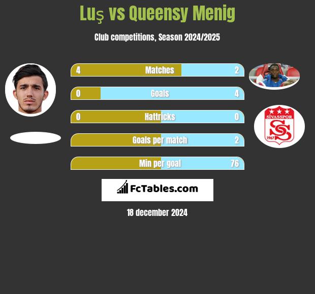 Luş vs Queensy Menig h2h player stats