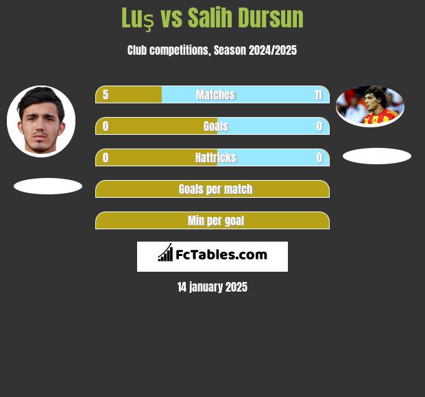 Luş vs Salih Dursun h2h player stats