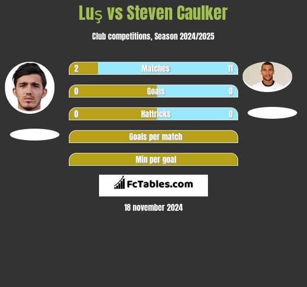 Luş vs Steven Caulker h2h player stats