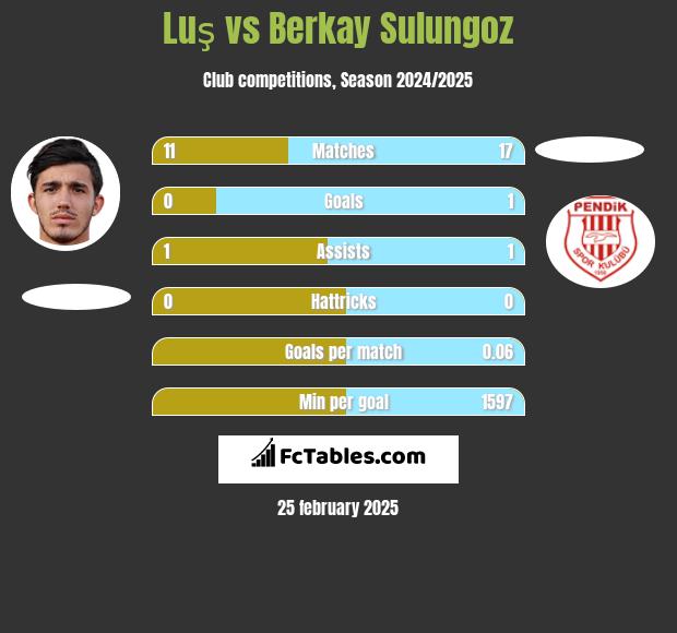 Luş vs Berkay Sulungoz h2h player stats