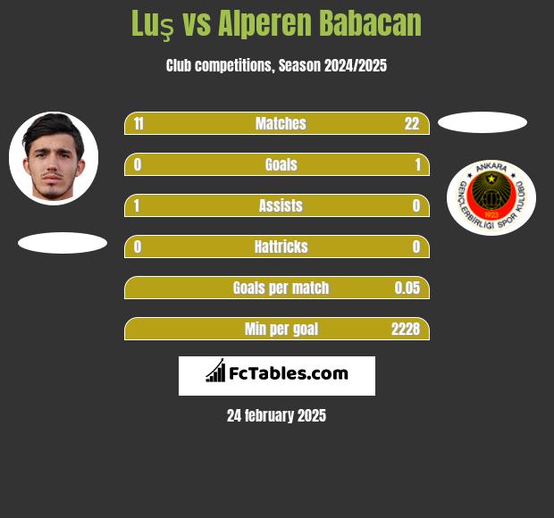 Luş vs Alperen Babacan h2h player stats