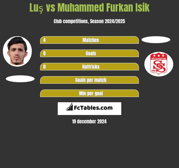 Luş vs Muhammed Furkan Isik h2h player stats