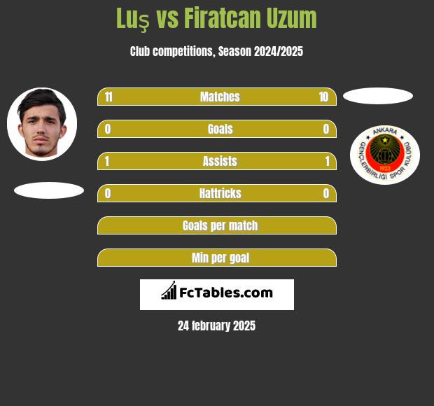 Luş vs Firatcan Uzum h2h player stats