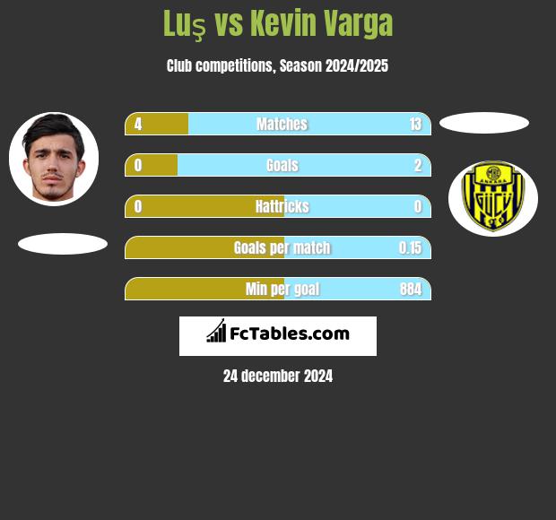 Luş vs Kevin Varga h2h player stats