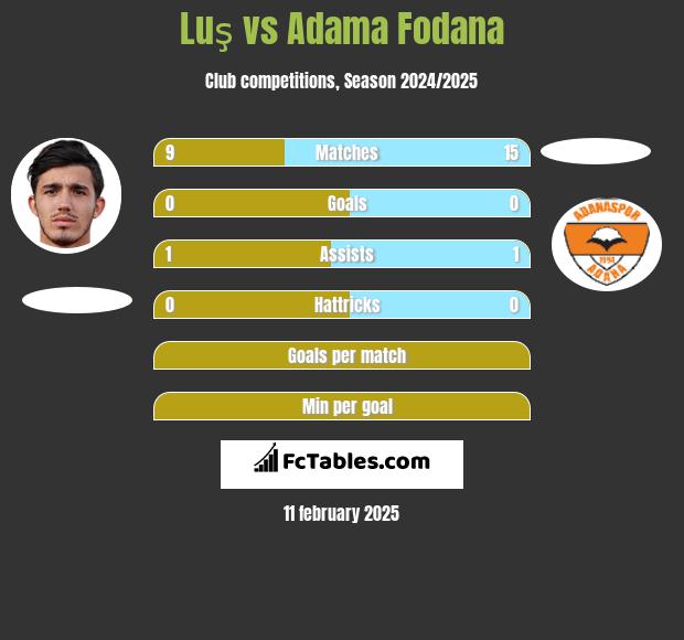 Luş vs Adama Fodana h2h player stats