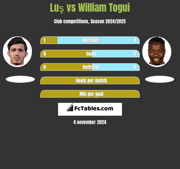 Luş vs William Togui h2h player stats