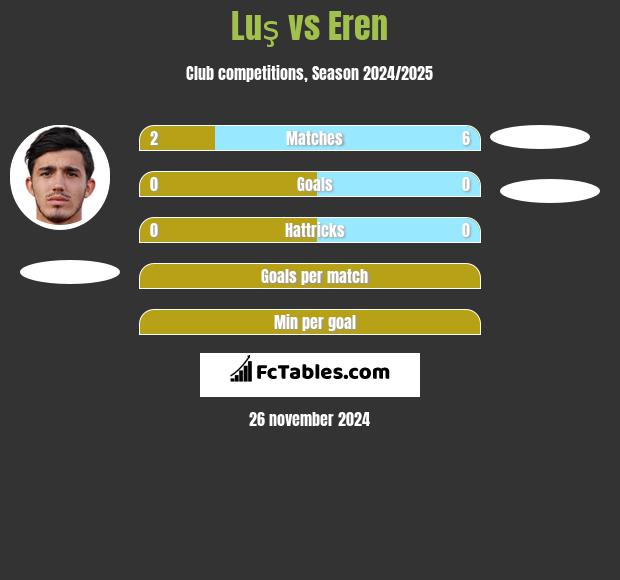 Luş vs Eren h2h player stats